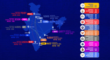IPL 2024: PBKS & DC to travel over 5,500kms in first 12 days, CSK & RCB get easy pass