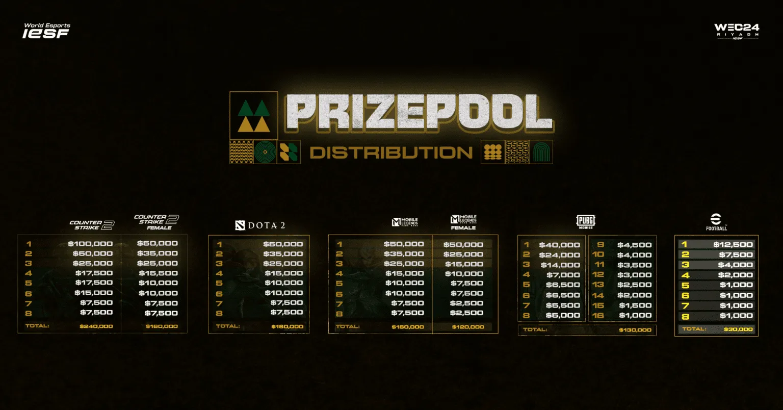 Wec Pool WEC 2024: The championship features $1 Million Prize Pool