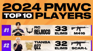 PUBG MOBILE Reveal Top 10 Player Rankings based on performance in PMWC