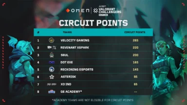 Top Four Teams from OMEN VCSA Split 3 Set to Compete in VCT Ascension Pacific Qualifiers 