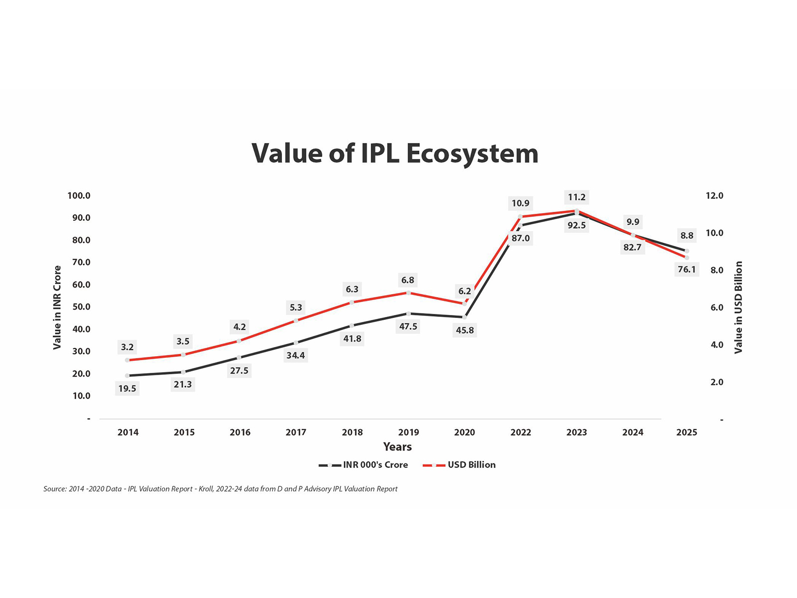 BCCI faces major revenue drop as INR 6,600 crore IPL valuation wiped out