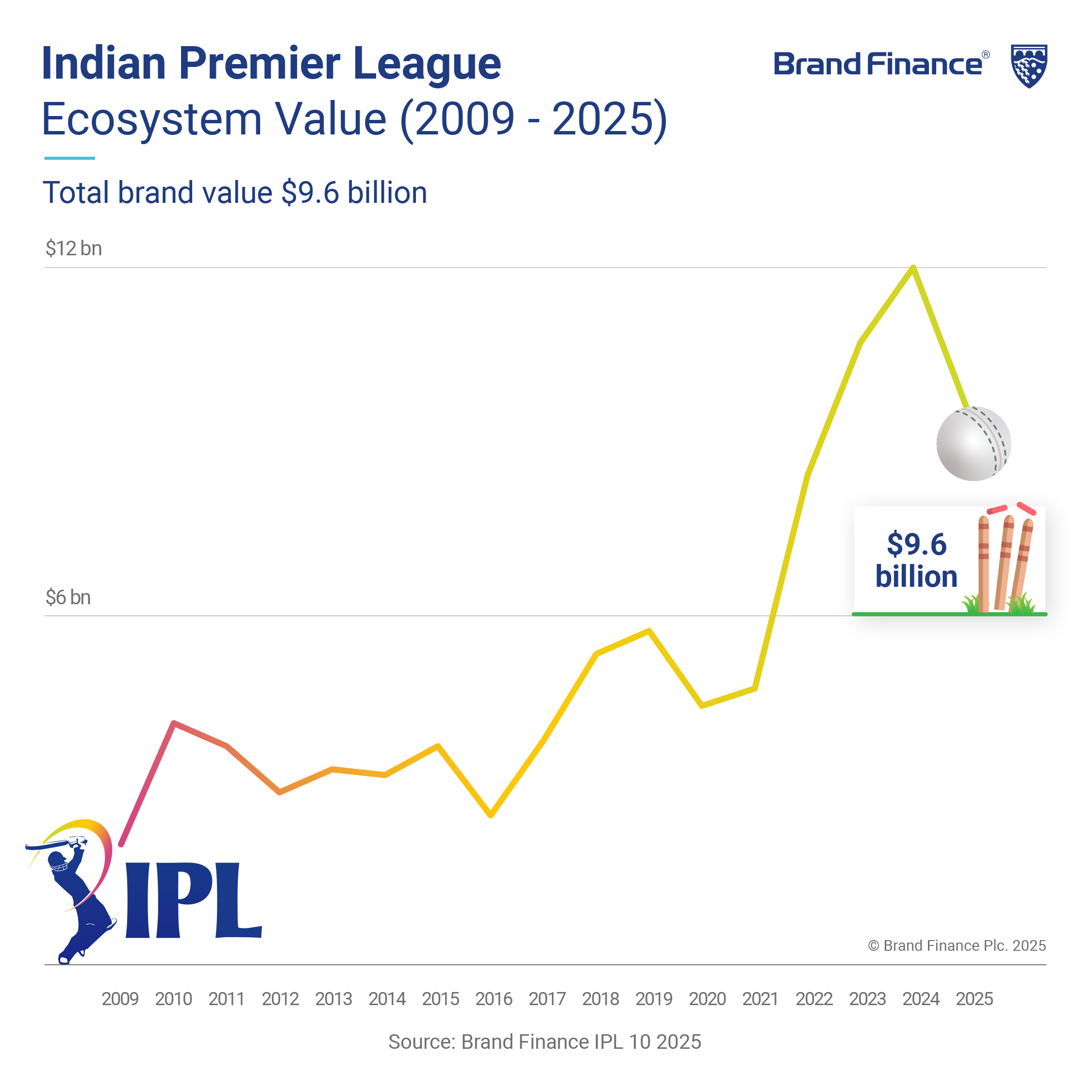 IPL’s brand value wiped out by INR 21576 crore before the 2026 season, RCB & CSK face drop