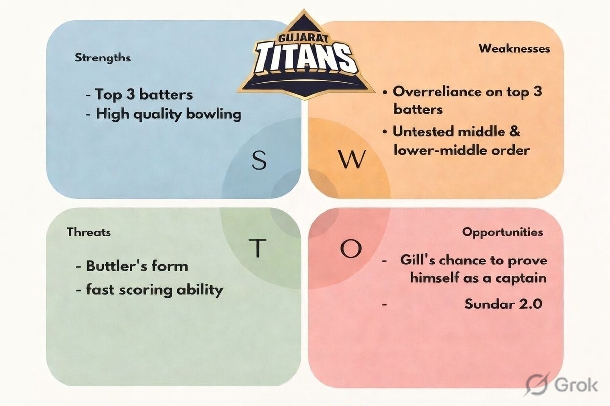 Gujarat Titans SWOT for IPL 2026: Have Shubman Gill & Ashish Nehra resolved middle-order issues?