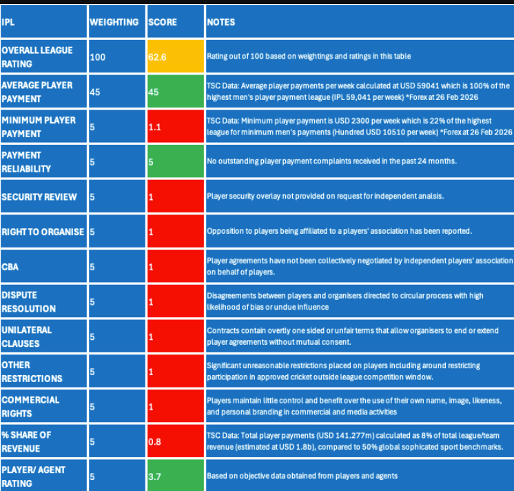 IPL: From security issues to restrictions on players, why Indian Premier League isn’t the best