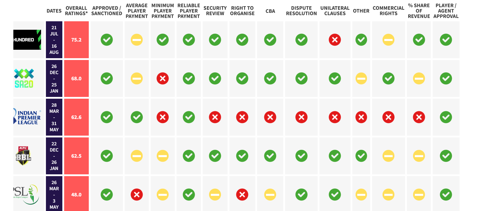 IPL richest league, but not the best as per World Cricketers’ Association rankings