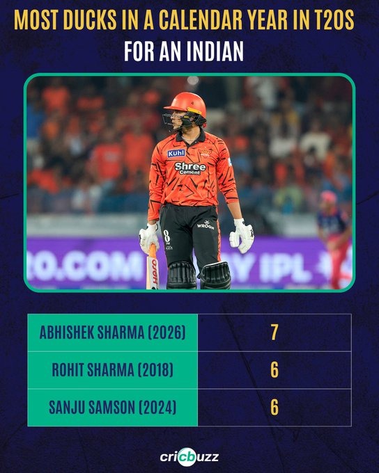 Abhishek Sharma records first golden duck in IPL, 0 count increases to 7 in 2026