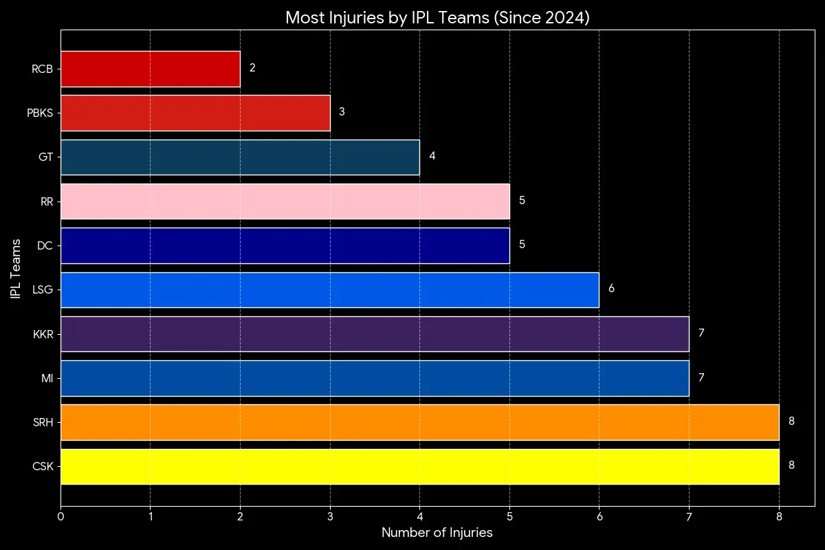 IPL injuries 