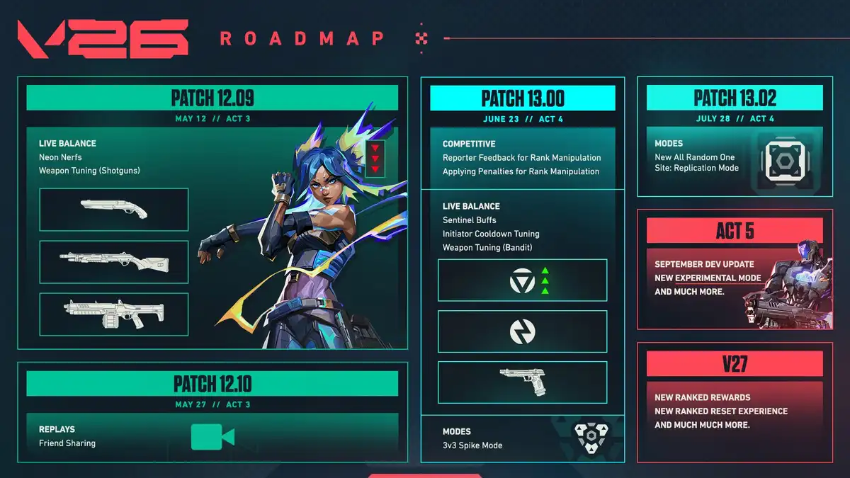 VALORANT V26 Roadmap Revealed: Neon Nerfs and New Weapons Arrive