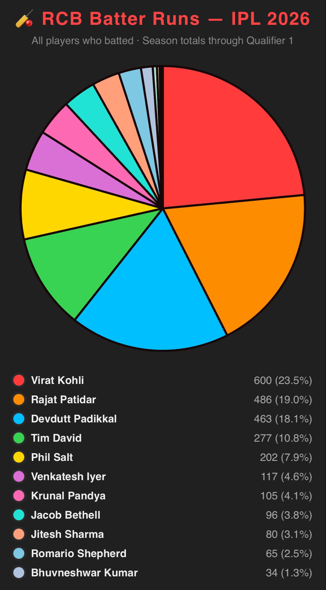 IPL 2026 Final: Gujarat Titans’ consistent Gill & Sudharsan, strength or weakness against RCB?