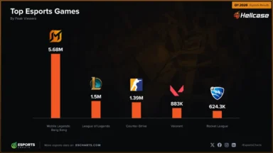 MLBB sets the benchmark for esports in Q1 2026, according to Shikenso