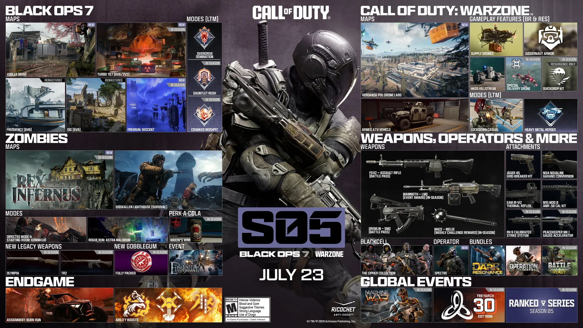 Season 5 of Black Ops 7 and Warzone arrives on July 23. This huge update brings fresh maps, thrilling modes, and powerful new weapons. Players can expect action-packed content across all game modes.

Multiplayer Madness Brings New Maps
Multiplayer fans get an amazing lineup of exciting arenas. The brand-new Jubilee map takes players to a chaotic rural Japanese festival. Two fan-favorite maps are returning with fully remastered visuals. Frequency brings intense mountain battles back from Black Ops 4. Dig returns from Black Ops 2 with a dynamic archaeological site. Later in the season, players can battle inside a giant Nuketown pinball machine called Turbo Tilt.

Thrilling New Multiplayer Modes
New game modes will push your skills to the limit. Overdrive Domination adds an objective-based twist to high-octane gameplay. You can earn stars by capturing zones and eliminating enemies. Earning more stars unlocks special Operator bonuses and triggers Overdrive. Gauntlet Rush rewards aggressive play across five rotating game modes.

Zombies and Endgame Action
The undead threat continues in a chilling new Survival map. You must survive the horrors of the Eidskallen Lighthouse. In Endgame, the new Burn Run Assignment offers extreme action. Players will race a bomb-rigged vehicle against the clock. You can also find rare Ability Boosts in Nightmare zones.

Warzone Updates and New Weapons
Warzone players will explore the new Drone Labs POI in Verdansk. Expanding your arsenal is easy with three new weapons. Unlock the FG42 Assault Rifle for steady, reliable damage. The Gremlin SMG is perfect for close-quarters combat. Suppress your enemies using the heavy-hitting Mammoth LMG. Jump in on July 23 and dominate the battlefield!