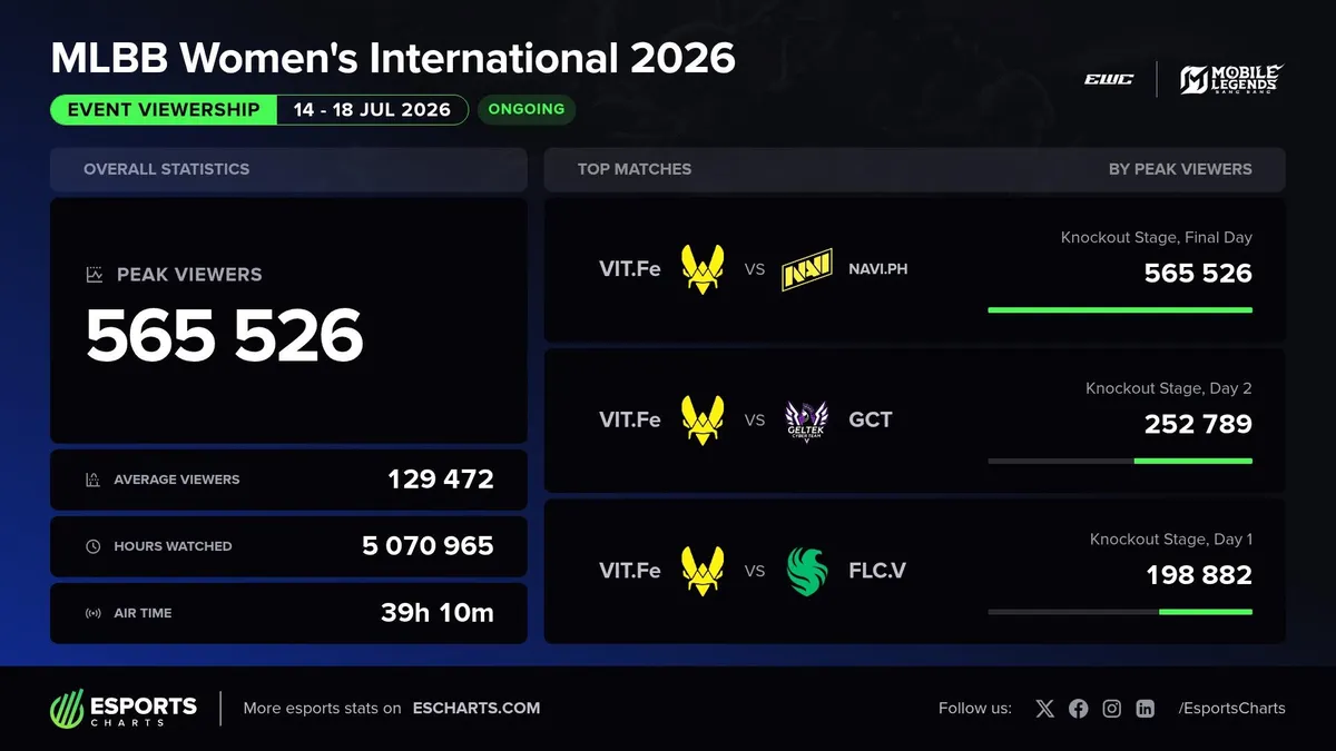 Team Vitality defend MWI crown on home soil at EWC 2026